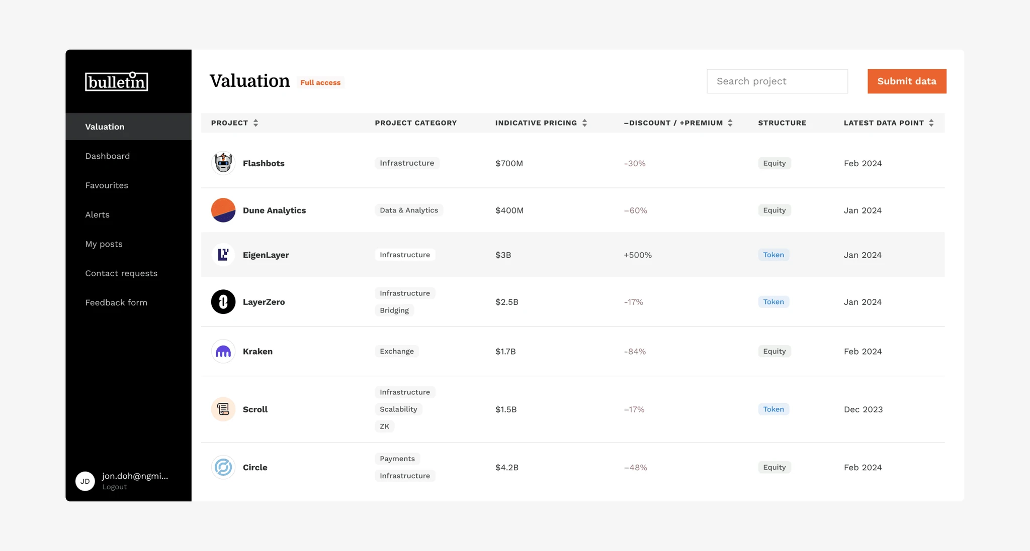 Bulletin — private crypto secondaries dashboard